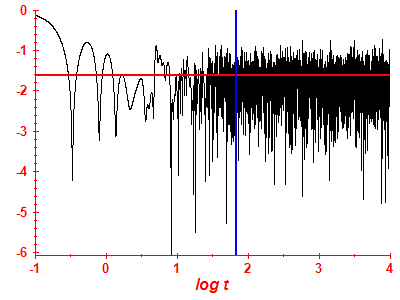 Survival probability log